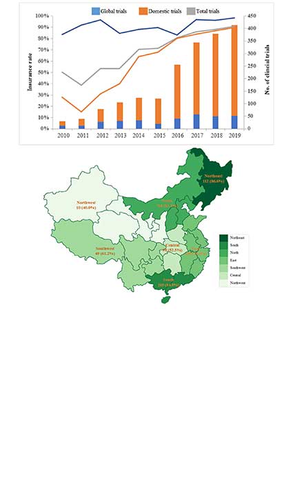 Temporal trends and geographic differences of insurance coverage for cancer drug trials in mainland China